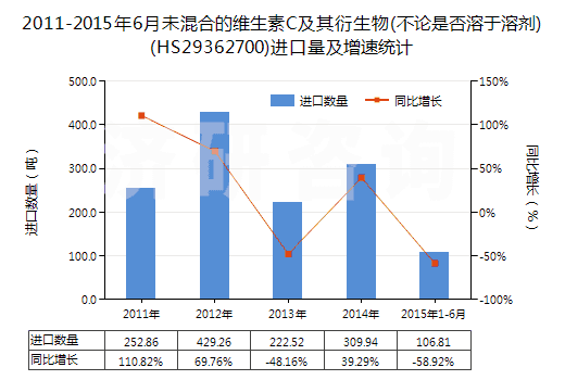 2011-2015年6月未混合的維生素C及其衍生物(不論是否溶于溶劑)(HS29362700)進口量及增速統(tǒng)計